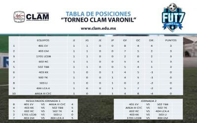 Resultados de la primer jornada del torneo CLAM rama varonil