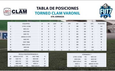 Resultados de la sexta jornada del torneo CLAM rama varonil