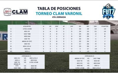 Resultados de la cuarta jornada del torneo CLAM rama varonil